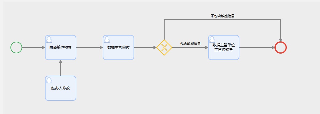 数据共享申请流程图